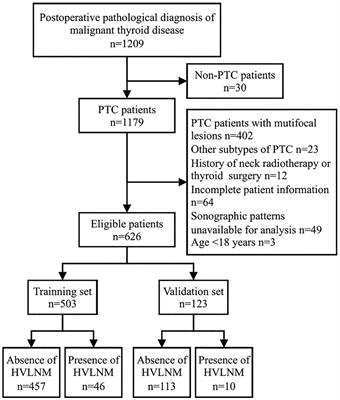 Nomogram for preoperative prediction of high-volume lymph node metastasis in the classical variant of papillary thyroid carcinoma
